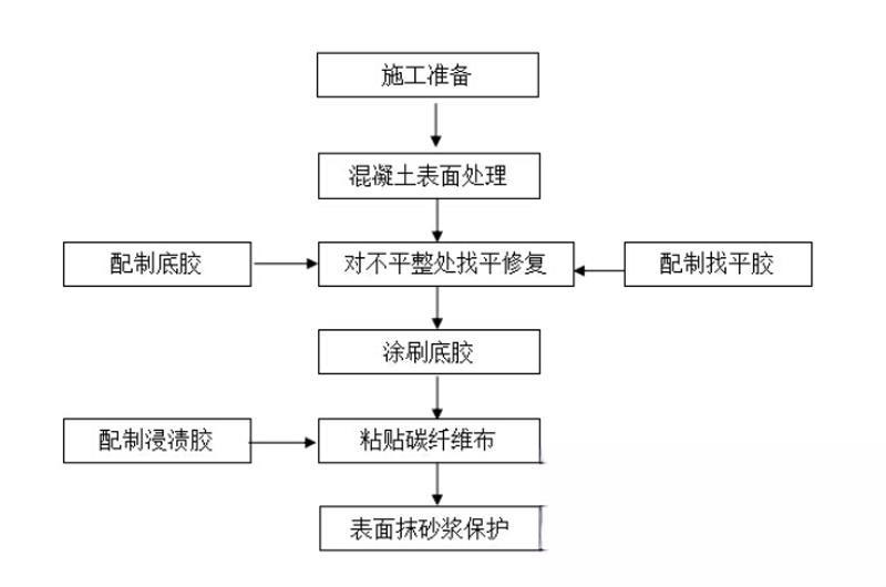 下冶镇碳纤维加固的优势以及使用方法